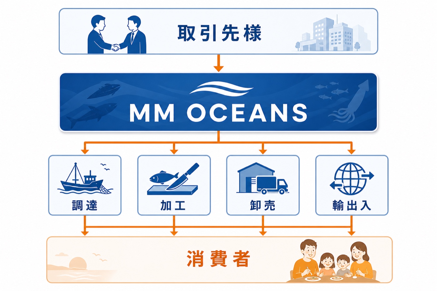 取引先様からMMオーシャンズを経て、調達・加工・卸売・輸出入を通じ消費者へ届く事業の流れ